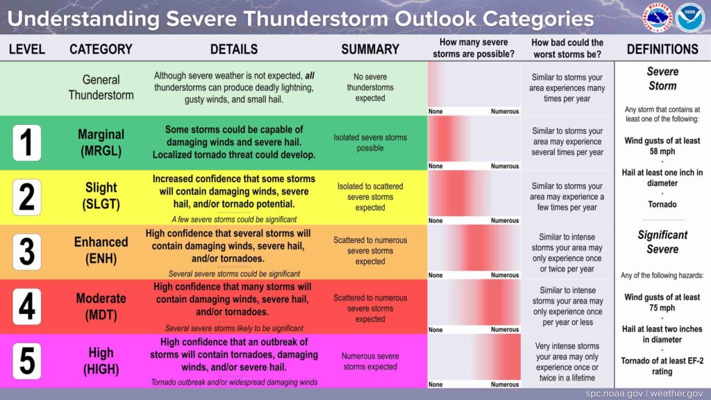 Thunderstorm Outlook Categories